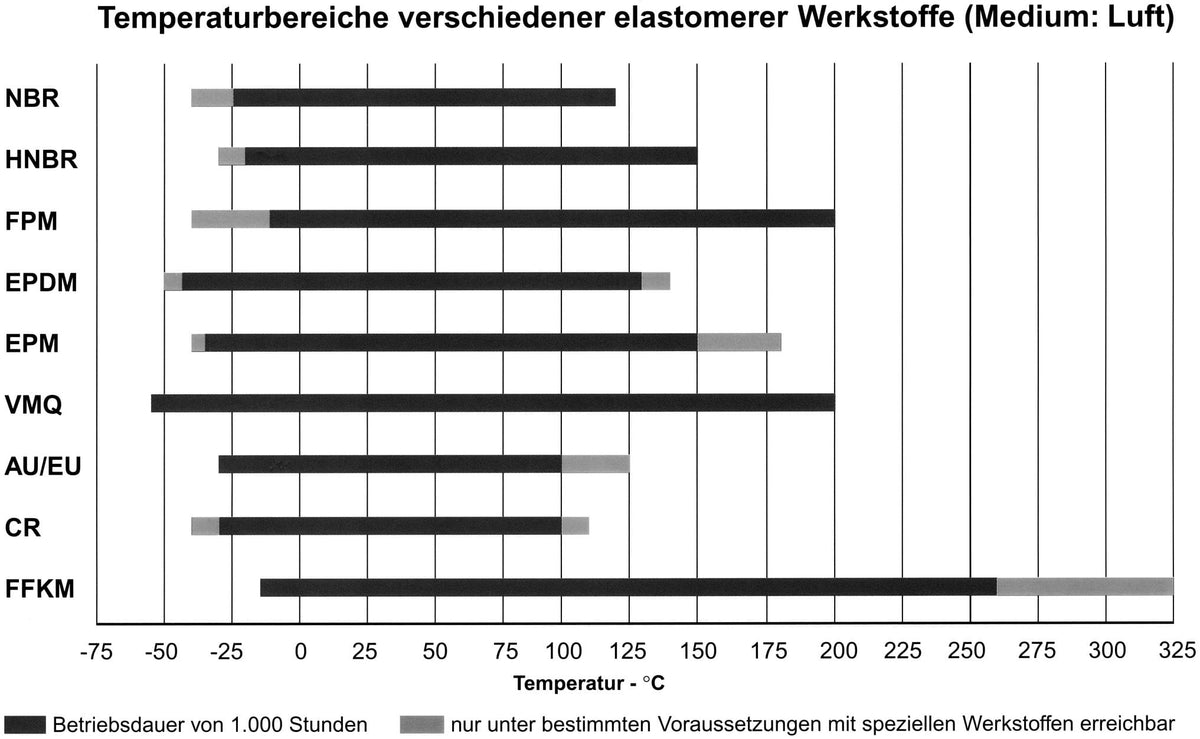 O-Ring NBR 40 Shore-Schnurstärke 2.62mm